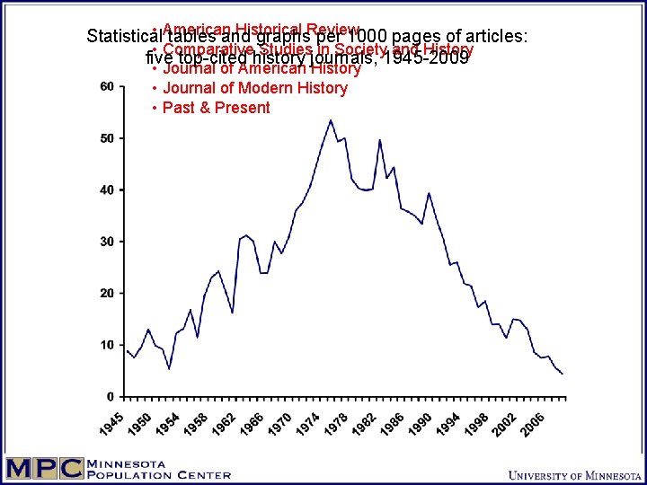  • American Historical Statistical tables and graphs. Review per 1000 pages of articles: