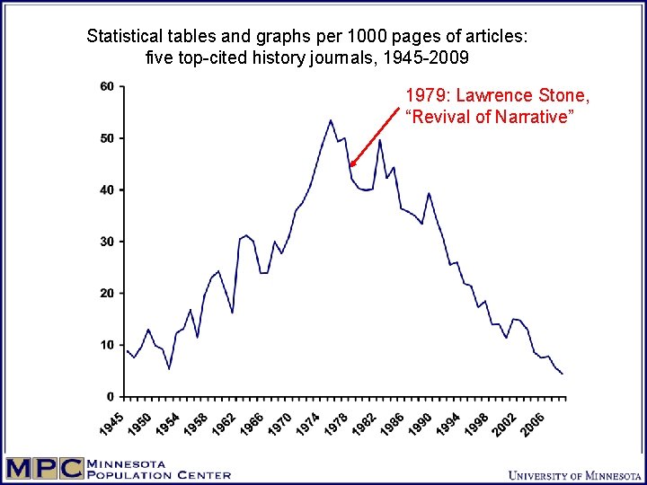 Statistical tables and graphs per 1000 pages of articles: five top-cited history journals, 1945
