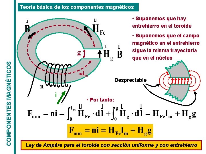 Teoría básica de los componentes magnéticos • Suponemos que hay entrehierro en el toroide Teoría básica de los componentes magnéticos • Suponemos que hay entrehierro en el toroide