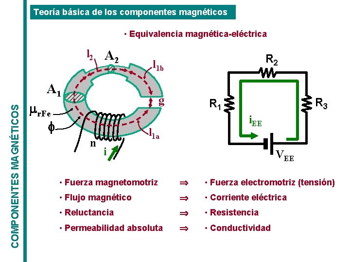 Teoría básica de los componentes magnéticos • Equivalencia magnética-eléctrica l 2 A 1 COMPONENTES Teoría básica de los componentes magnéticos • Equivalencia magnética-eléctrica l 2 A 1 COMPONENTES