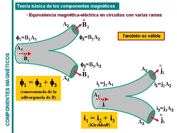 Teoría básica de los componentes magnéticos • Equivalencia magnética-eléctrica en circuitos con varias ramas Teoría básica de los componentes magnéticos • Equivalencia magnética-eléctrica en circuitos con varias ramas