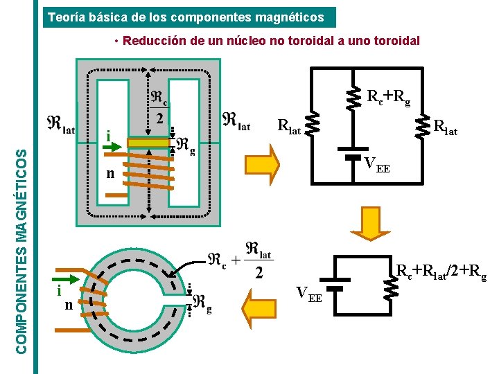 Teoría básica de los componentes magnéticos • Reducción de un núcleo no toroidal a Teoría básica de los componentes magnéticos • Reducción de un núcleo no toroidal a