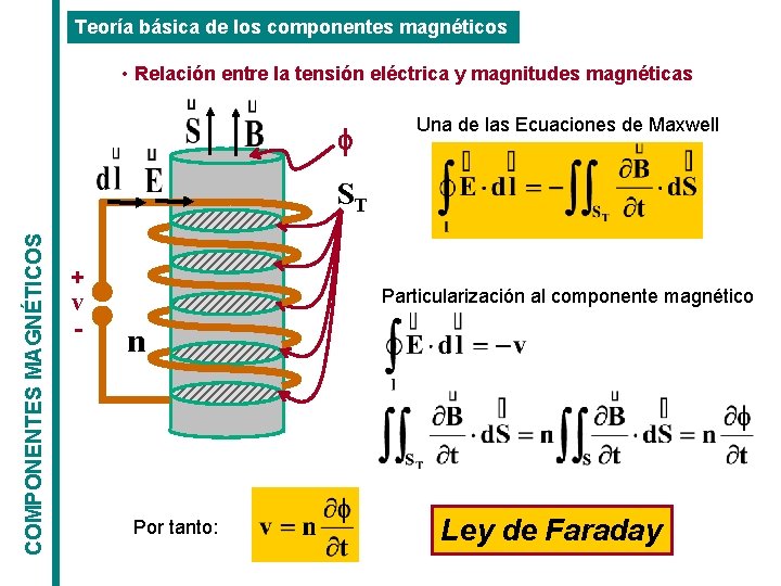 Teoría básica de los componentes magnéticos • Relación entre la tensión eléctrica y magnitudes Teoría básica de los componentes magnéticos • Relación entre la tensión eléctrica y magnitudes