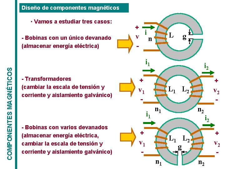 Diseño de componentes magnéticos • Vamos a estudiar tres casos: - Bobinas con un Diseño de componentes magnéticos • Vamos a estudiar tres casos: - Bobinas con un