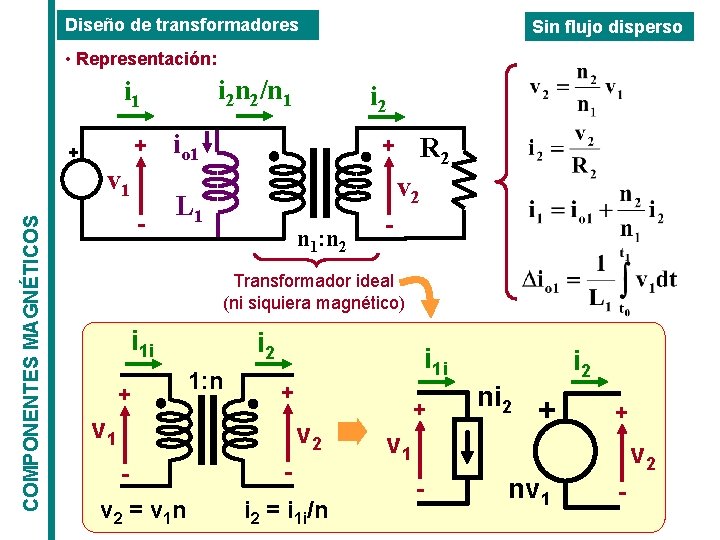 Diseño de transformadores Sin flujo disperso • Representación: i 2 n 2/n 1 i Diseño de transformadores Sin flujo disperso • Representación: i 2 n 2/n 1 i