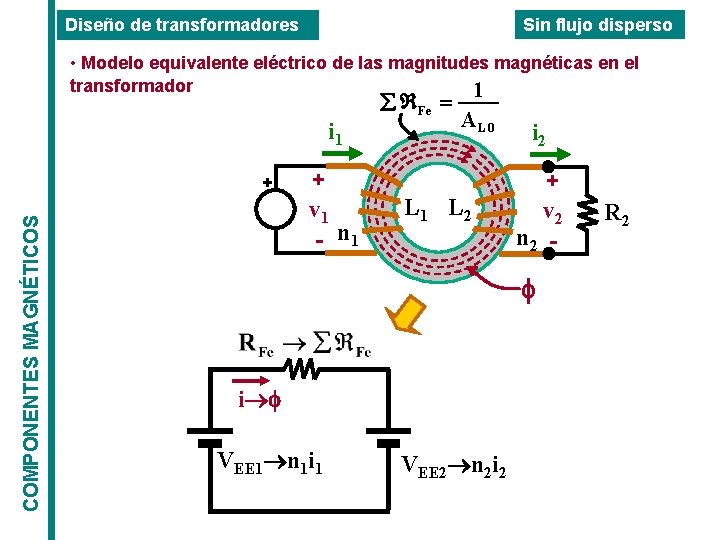 Sin flujo disperso Diseño de transformadores • Modelo equivalente eléctrico de las magnitudes magnéticas Sin flujo disperso Diseño de transformadores • Modelo equivalente eléctrico de las magnitudes magnéticas