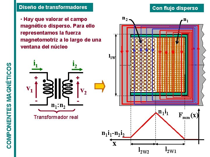 Diseño de transformadores Con flujo disperso n 2 COMPONENTES MAGNÉTICOS • Hay que valorar Diseño de transformadores Con flujo disperso n 2 COMPONENTES MAGNÉTICOS • Hay que valorar
