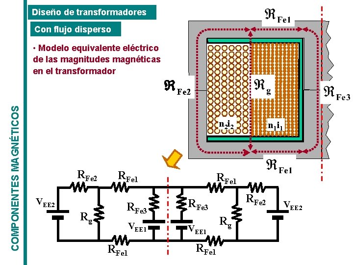 Diseño de transformadores Con flujo disperso COMPONENTES MAGNÉTICOS • Modelo equivalente eléctrico de las Diseño de transformadores Con flujo disperso COMPONENTES MAGNÉTICOS • Modelo equivalente eléctrico de las