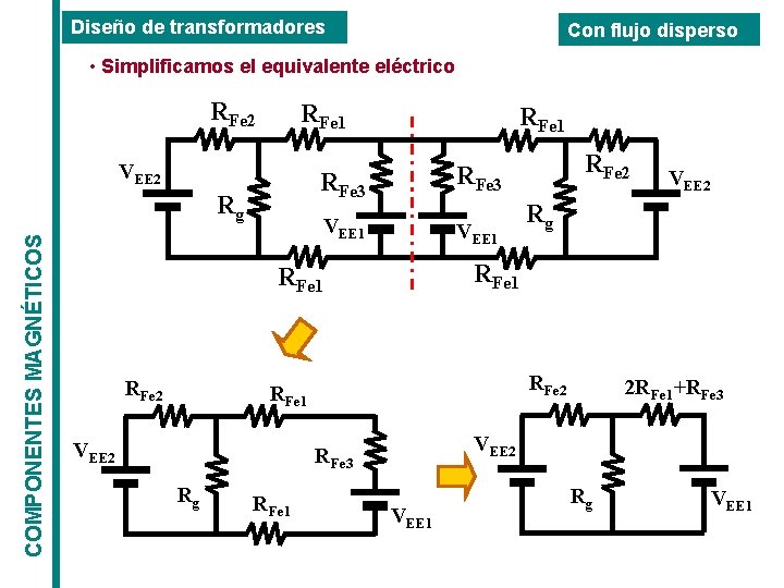 Diseño de transformadores Con flujo disperso • Simplificamos el equivalente eléctrico RFe 2 RFe Diseño de transformadores Con flujo disperso • Simplificamos el equivalente eléctrico RFe 2 RFe