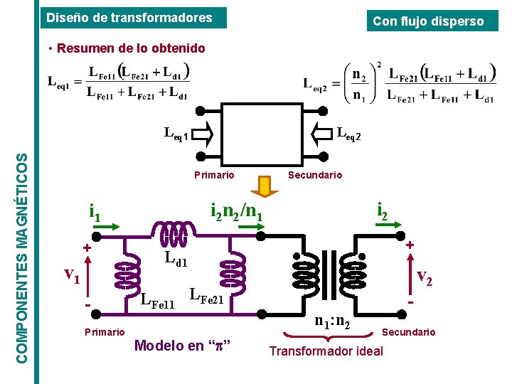 Diseño de transformadores Con flujo disperso • Resumen de lo obtenido COMPONENTES MAGNÉTICOS Leq Diseño de transformadores Con flujo disperso • Resumen de lo obtenido COMPONENTES MAGNÉTICOS Leq