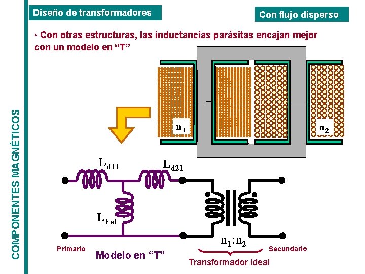 Diseño de transformadores Con flujo disperso COMPONENTES MAGNÉTICOS • Con otras estructuras, las inductancias Diseño de transformadores Con flujo disperso COMPONENTES MAGNÉTICOS • Con otras estructuras, las inductancias