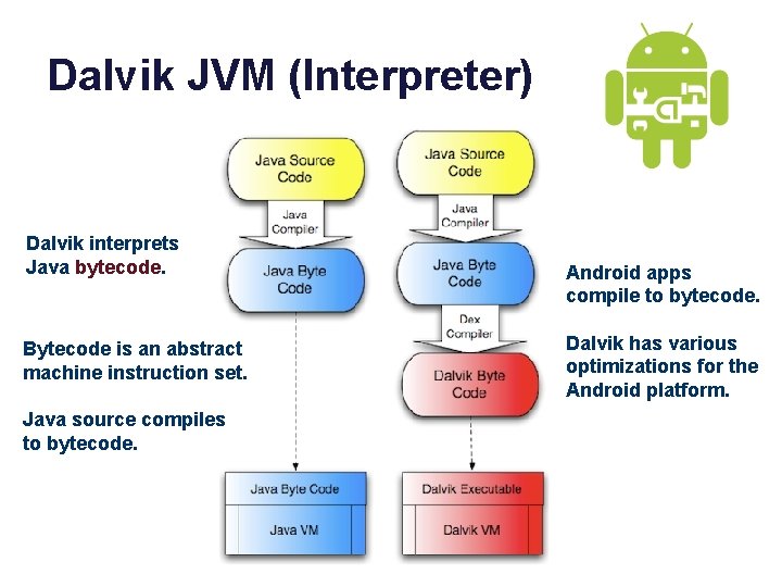 Dalvik JVM (Interpreter) Dalvik interprets Java bytecode. Bytecode is an abstract machine instruction set.