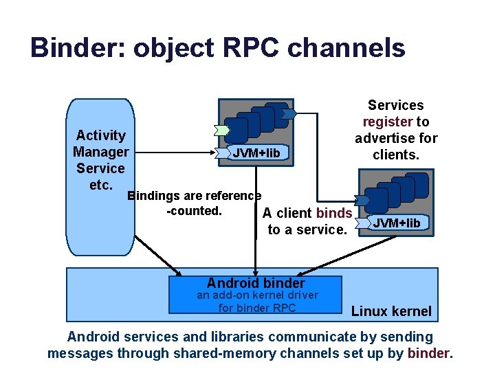 Binder: object RPC channels Activity Manager Service etc. Services register to advertise for clients.