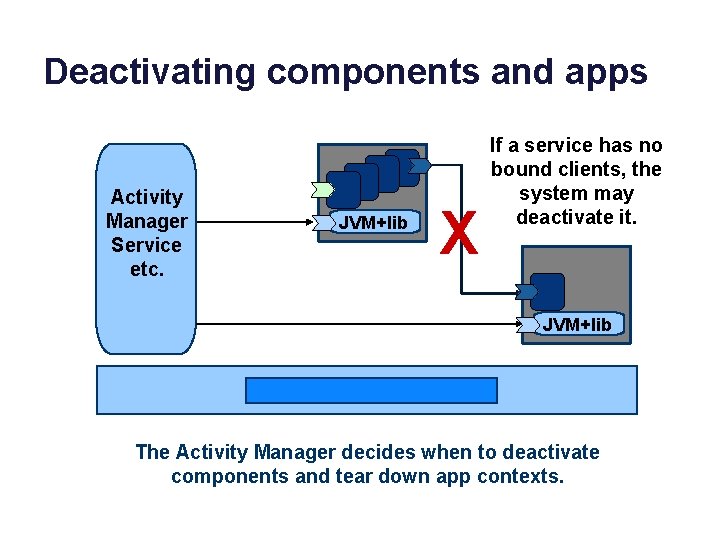 Deactivating components and apps Activity Manager Service etc. JVM+lib X If a service has