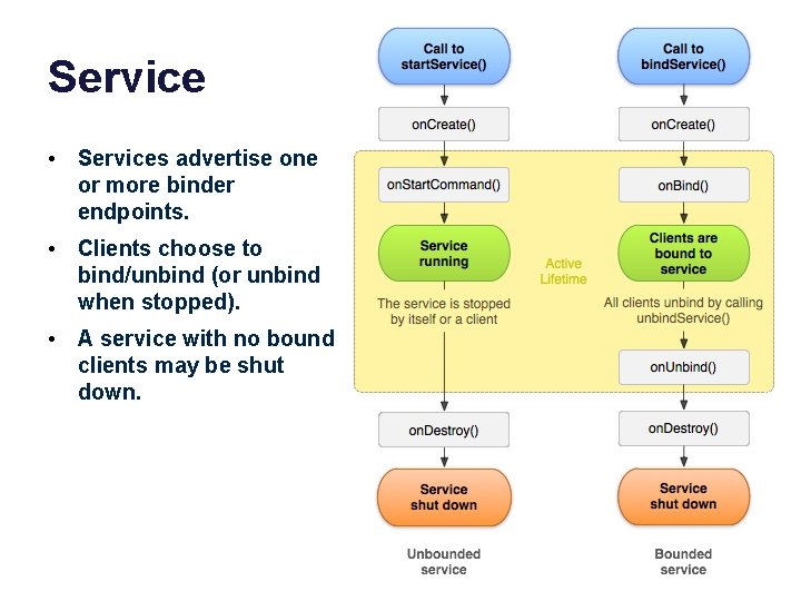 Service • Services advertise one or more binder endpoints. • Clients choose to bind/unbind