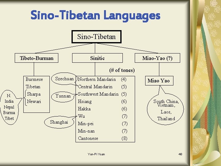 Sino-Tibetan Languages Sino-Tibetan Tibeto-Burman Sinitic Miao-Yao (? ) (# of tones) Burmese N. India