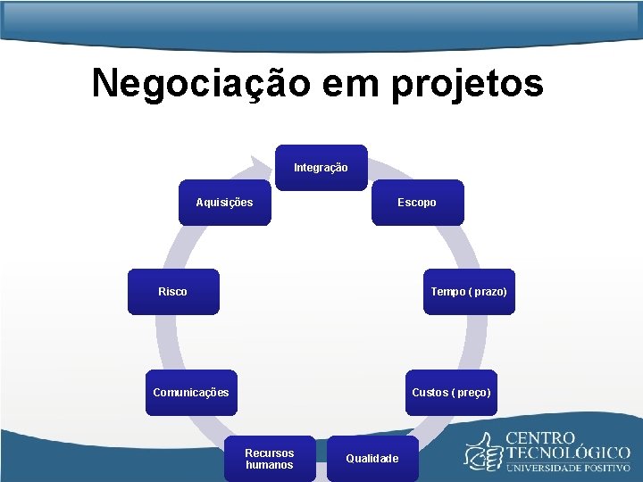 Negociação em projetos Integração Aquisições Escopo Risco Tempo ( prazo) Comunicações Custos ( preço)