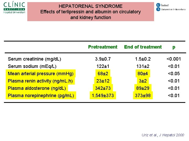 HEPATORENAL SYNDROME Effects of terlipressin and albumin on circulatory and kidney function Pretreatment End HEPATORENAL SYNDROME Effects of terlipressin and albumin on circulatory and kidney function Pretreatment End