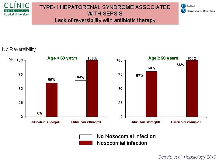 TYPE-1 HEPATORENAL SYNDROME ASSOCIATED WITH SEPSIS Lack of reversibility with antibiotic therapy No Reversibility TYPE-1 HEPATORENAL SYNDROME ASSOCIATED WITH SEPSIS Lack of reversibility with antibiotic therapy No Reversibility