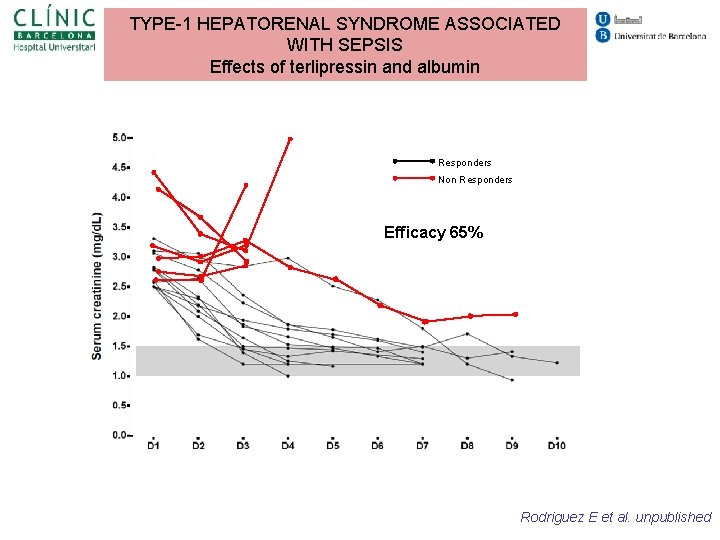 TYPE-1 HEPATORENAL SYNDROME ASSOCIATED WITH SEPSIS Effects of terlipressin and albumin a 0 Responders TYPE-1 HEPATORENAL SYNDROME ASSOCIATED WITH SEPSIS Effects of terlipressin and albumin a 0 Responders