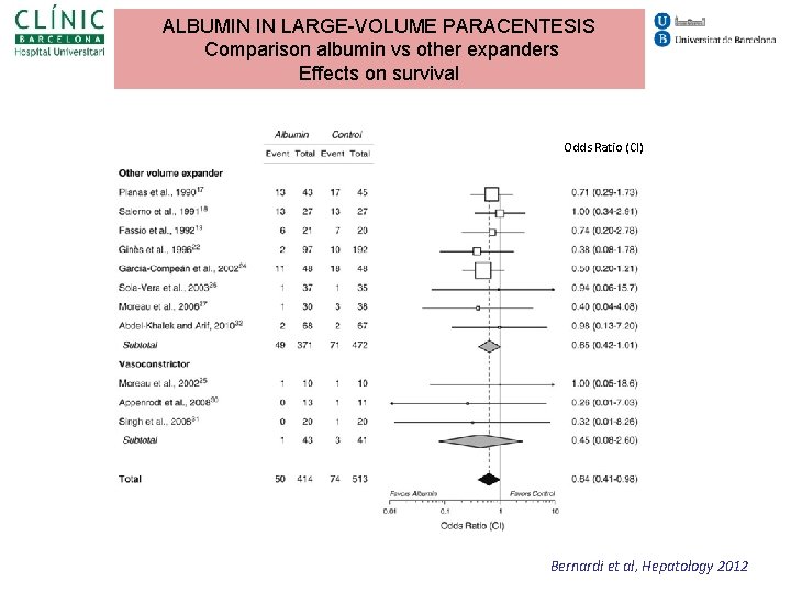 ALBUMIN IN LARGE-VOLUME PARACENTESIS Comparison albumin vs other expanders Effects on survival Odds Ratio ALBUMIN IN LARGE-VOLUME PARACENTESIS Comparison albumin vs other expanders Effects on survival Odds Ratio