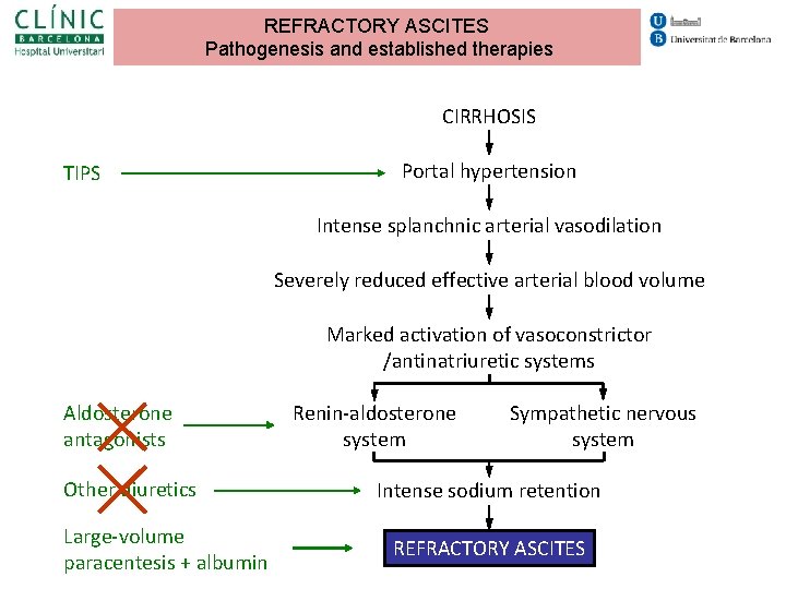 REFRACTORY ASCITES Pathogenesis and established therapies CIRRHOSIS TIPS Portal hypertension Intense splanchnic arterial vasodilation REFRACTORY ASCITES Pathogenesis and established therapies CIRRHOSIS TIPS Portal hypertension Intense splanchnic arterial vasodilation