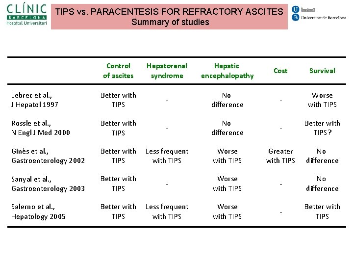 TIPS vs. PARACENTESIS FOR REFRACTORY ASCITES Summary of studies Control of ascites Hepatorenal syndrome TIPS vs. PARACENTESIS FOR REFRACTORY ASCITES Summary of studies Control of ascites Hepatorenal syndrome