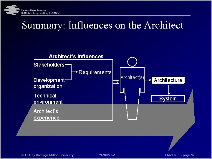 Carnegie Mellon University Software Engineering Institute Summary: Influences on the Architect’s influences Stakeholders Requirements