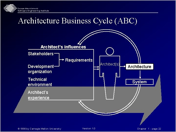 Carnegie Mellon University Software Engineering Institute Architecture Business Cycle (ABC) Architect’s influences Stakeholders Requirements