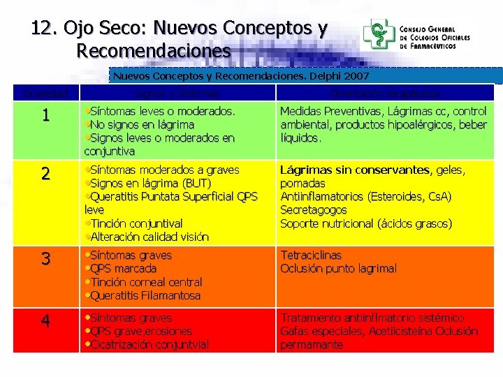 12. Ojo Seco: Nuevos Conceptos y Recomendaciones. Delphi 2007 Gravedad Signos y Síntomas Orientación 12. Ojo Seco: Nuevos Conceptos y Recomendaciones. Delphi 2007 Gravedad Signos y Síntomas Orientación