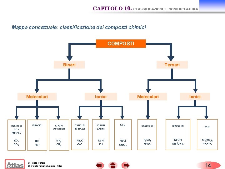 CAPITOLO 10. CLASSIFICAZIONE E NOMENCLATURA Mappa concettuale: classificazione dei composti chimici COMPOSTI Binari Ternari