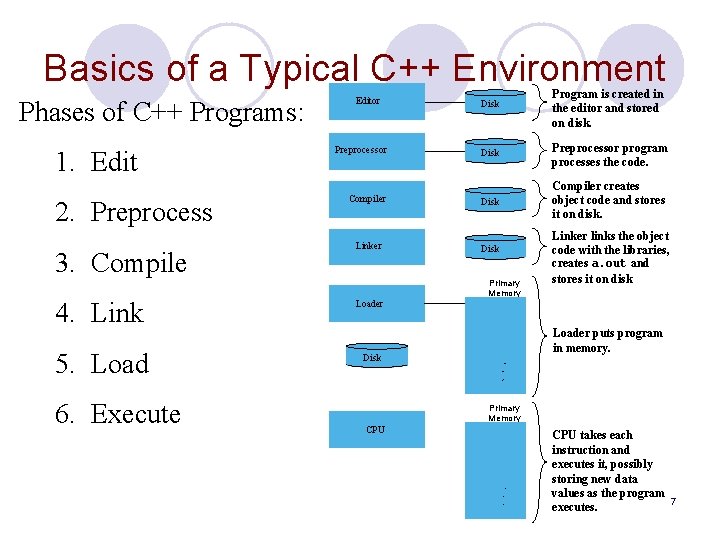 Basics of a Typical C++ Environment Phases of C++ Programs: 1. Edit 2. Preprocess