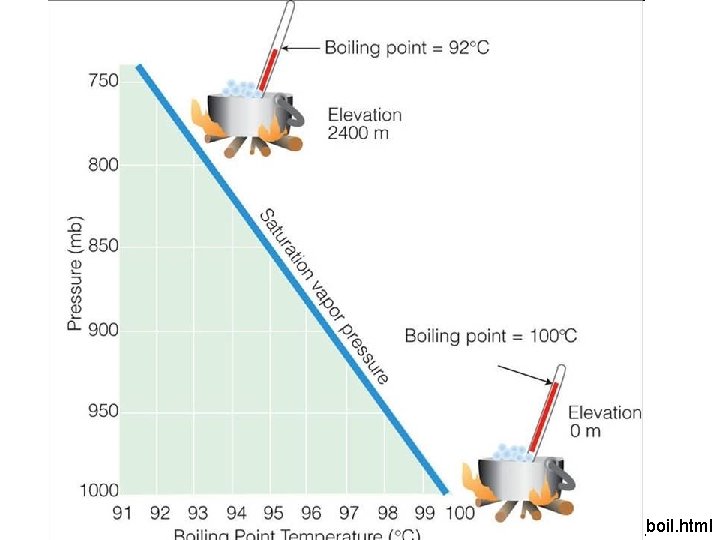 Ponto de ebulição http: //apollo. lsc. vsc. edu/classes/met 130/notes/chapter 4/es_boil. html 