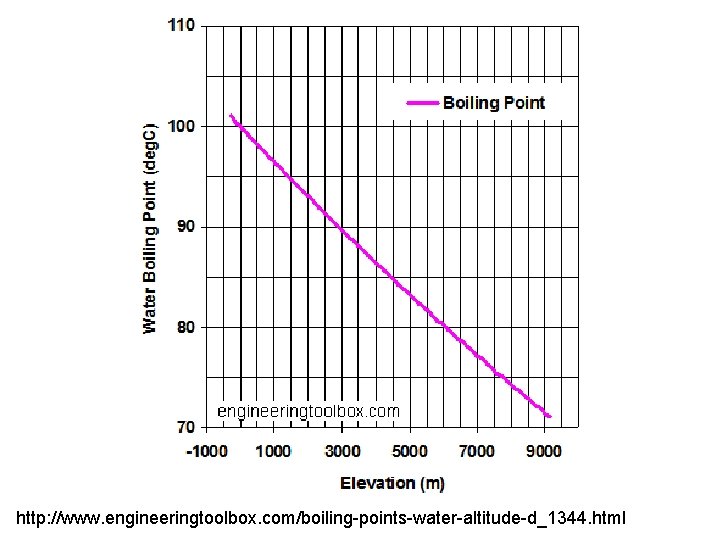 http: //www. engineeringtoolbox. com/boiling-points-water-altitude-d_1344. html 