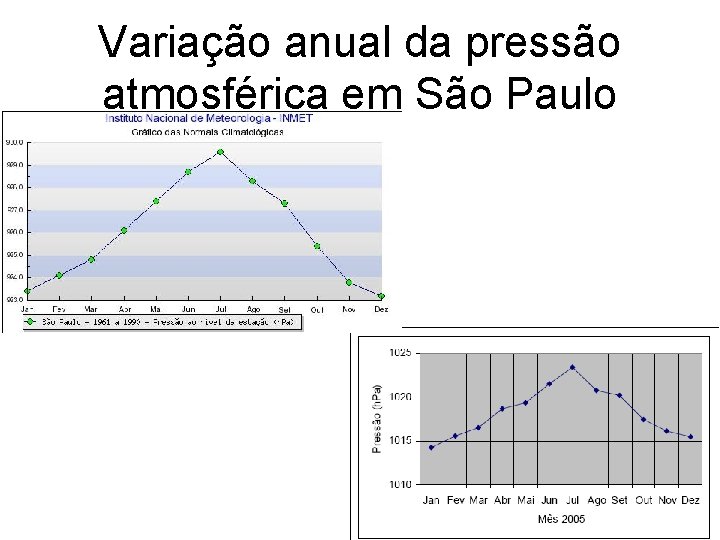 Variação anual da pressão atmosférica em São Paulo 