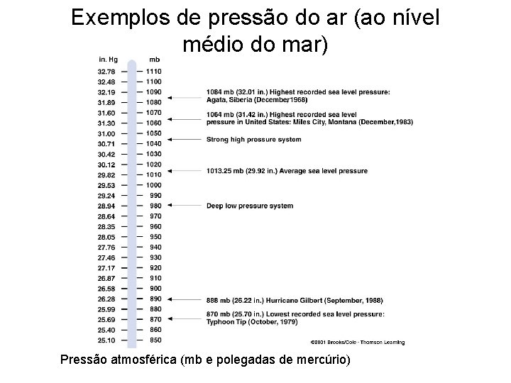 Exemplos de pressão do ar (ao nível médio do mar) Pressão atmosférica (mb e