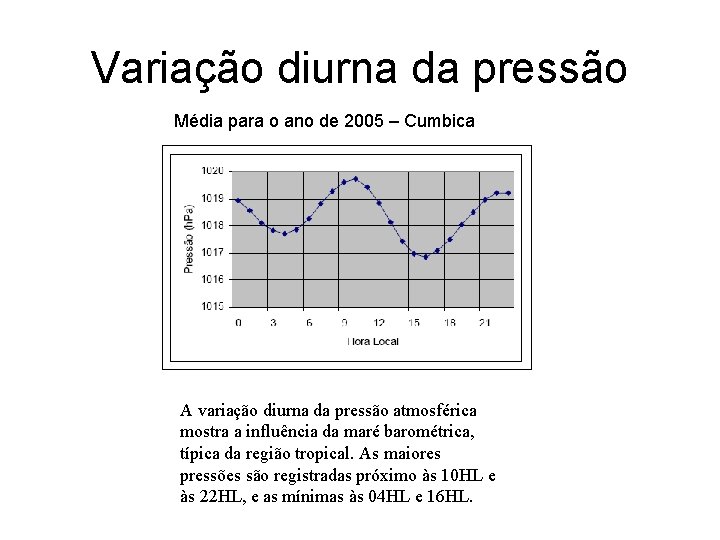 Variação diurna da pressão Média para o ano de 2005 – Cumbica A variação