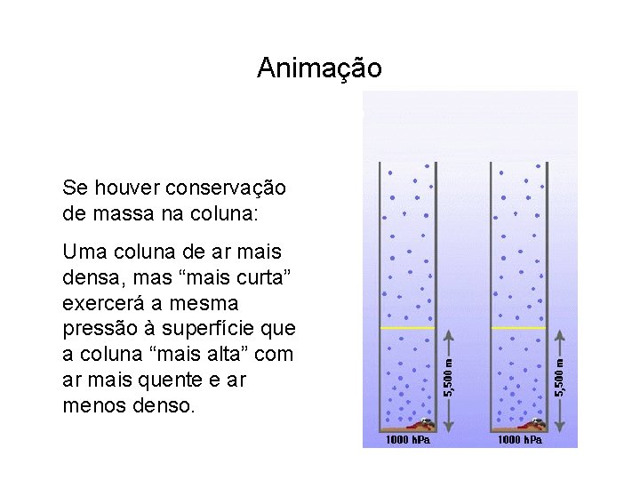 Animação Se houver conservação de massa na coluna: Uma coluna de ar mais densa,