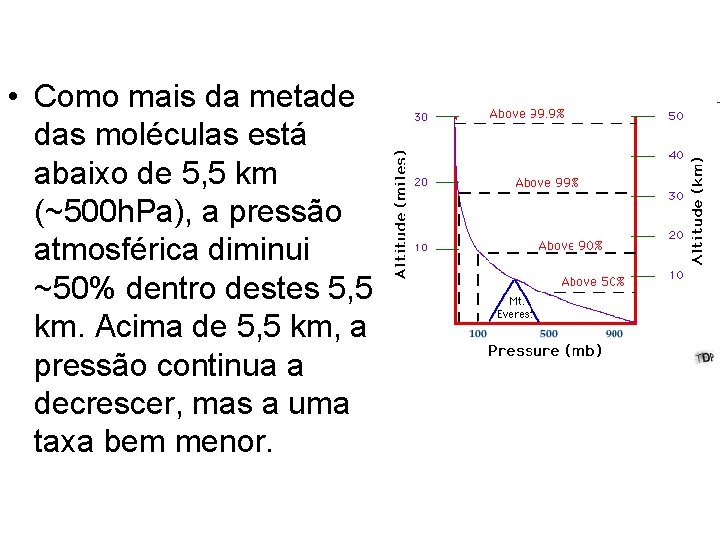  • Como mais da metade das moléculas está abaixo de 5, 5 km