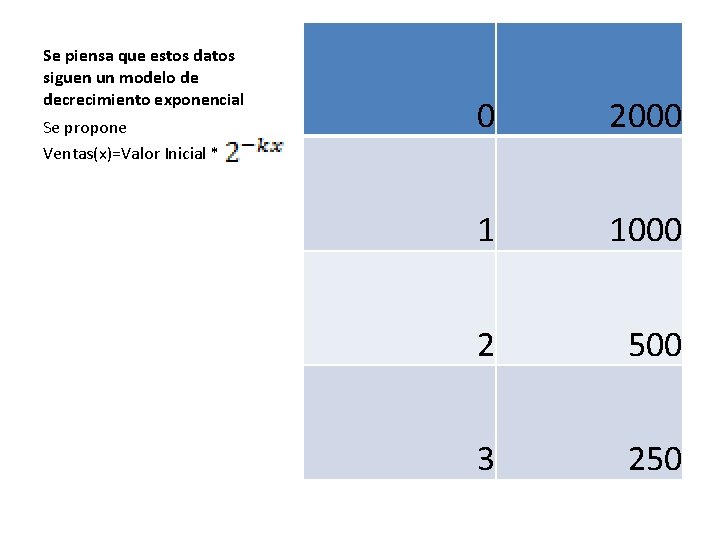 Se piensa que estos datos siguen un modelo de decrecimiento exponencial Se propone Ventas(x)=Valor