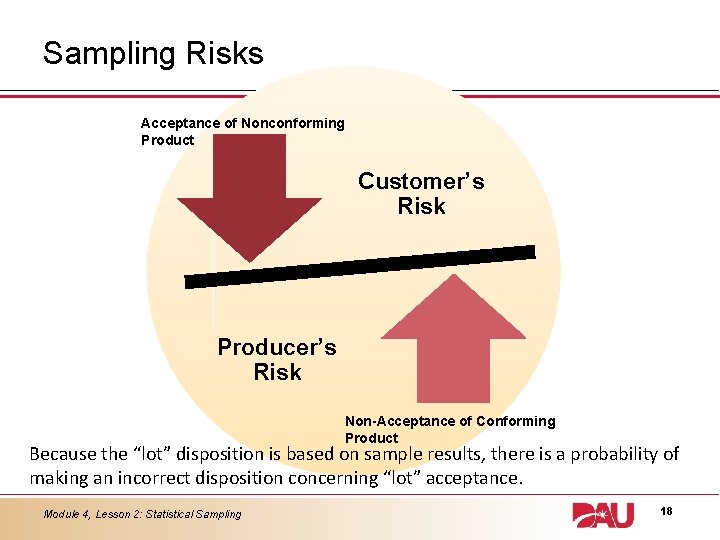 Sampling Risks Acceptance of Nonconforming Product Customer’s Risk Producer’s Risk Non-Acceptance of Conforming Product