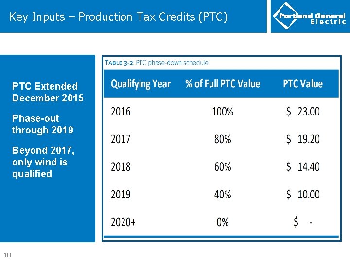 Key Inputs – Production Tax Credits (PTC) PTC Extended December 2015 Phase-out through 2019