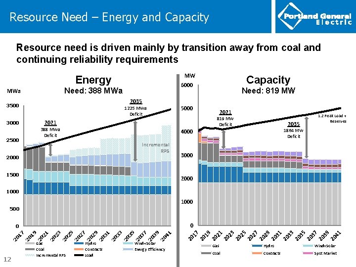 Resource Need – Energy and Capacity Resource need is driven mainly by transition away