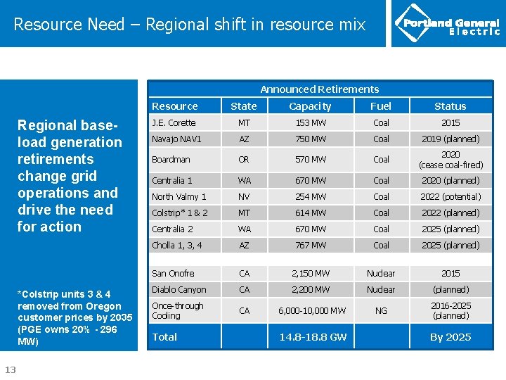 Resource Need – Regional shift in resource mix Announced Retirements Regional baseload generation retirements