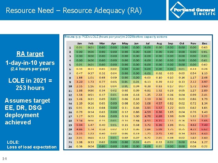 Resource Need – Resource Adequacy (RA) RA target 1 -day-in-10 years (2. 4 hours