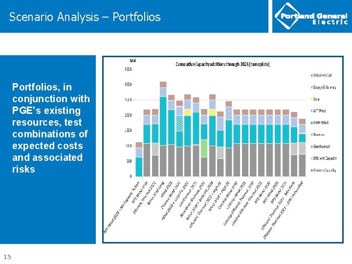 Scenario Analysis – Portfolios, in conjunction with PGE’s existing resources, test combinations of expected