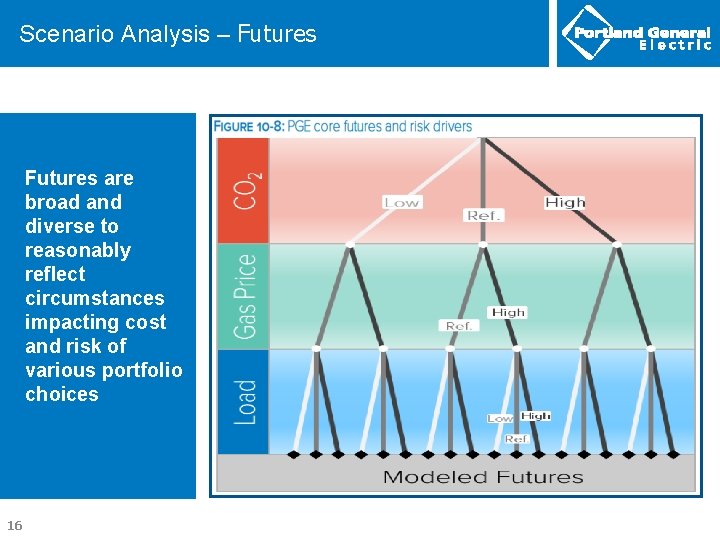 Scenario Analysis – Futures are broad and diverse to reasonably reflect circumstances impacting cost