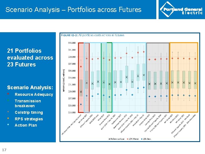 Scenario Analysis – Portfolios across Futures 21 Portfolios evaluated across 23 Futures Scenario Analysis: