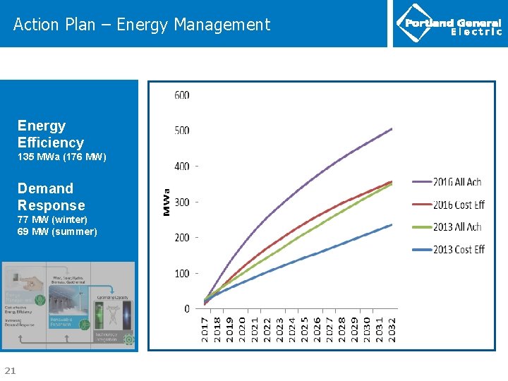 Action Plan – Energy Management Energy Efficiency 135 MWa (176 MW) Demand Response 77