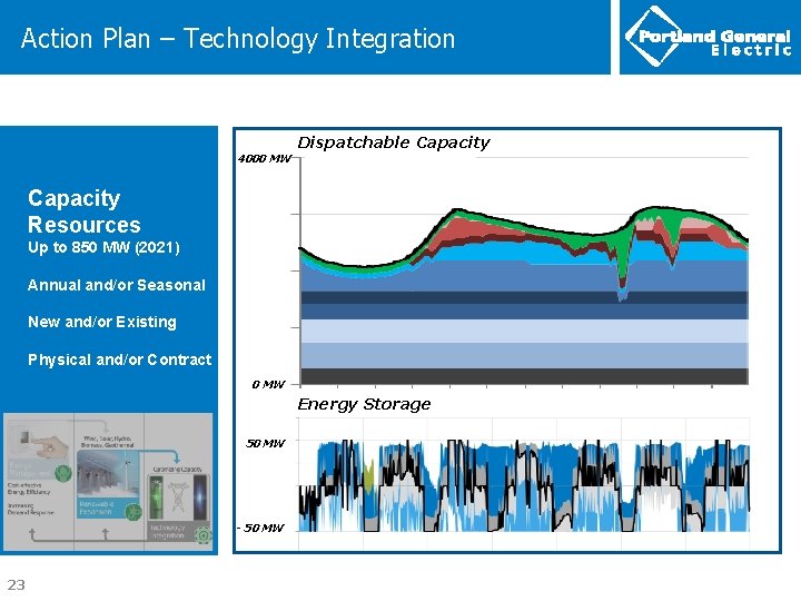 Action Plan – Technology Integration 4000 MW Dispatchable Capacity Resources Up to 850 MW